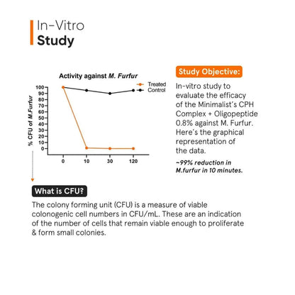 Minimalist CPH Complex + Oligopeptide 0.8% anti-dandruff scalp serum - Hairgivers